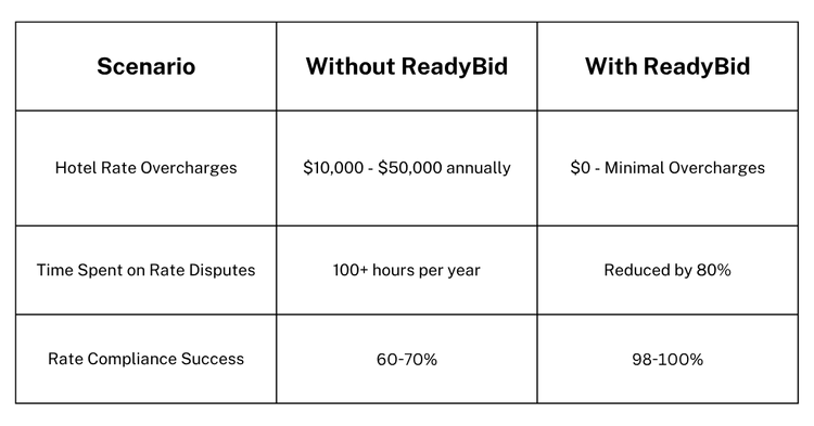 Scenario Without ReadyBid With ReadyBid Hotel Rate Overcharges $10,000 - $50,000 annually $0 - Minimal Overcharges Time Spent on Rate Disputes 100+ hours per year Reduced by 80% Rate Compliance Su.png