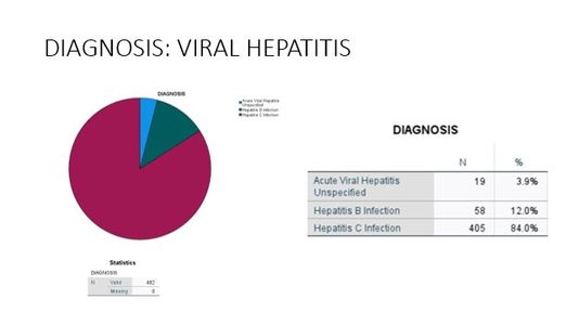 Viral Hepatitis