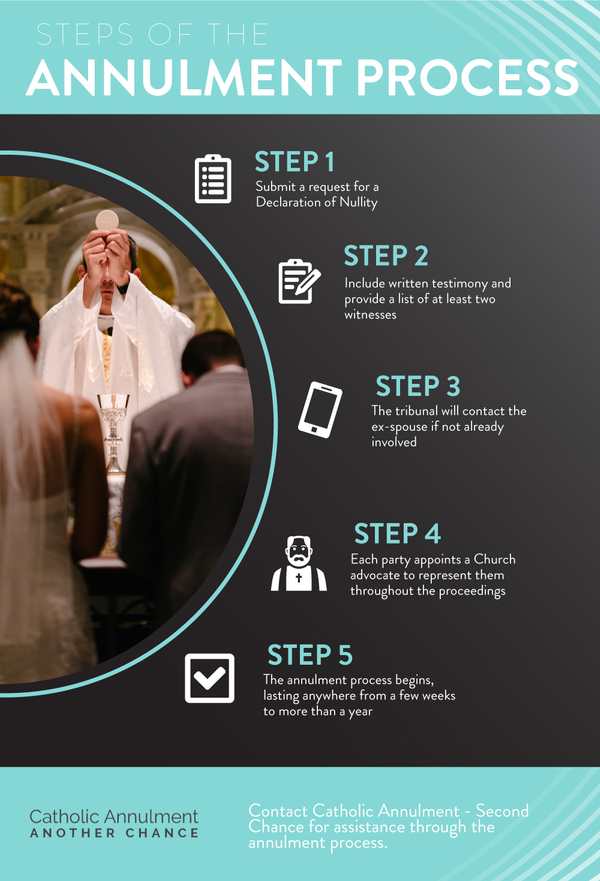 The Steps of the Annulment Process Catholic Annulment Another Chance