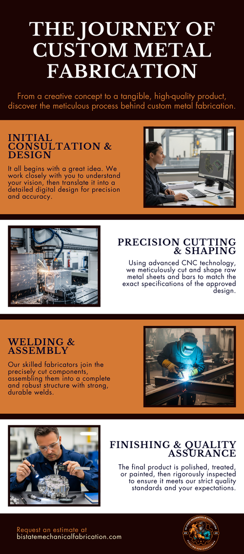 Infographic - M332155 - Journey of Custom Metal Fabrication.png