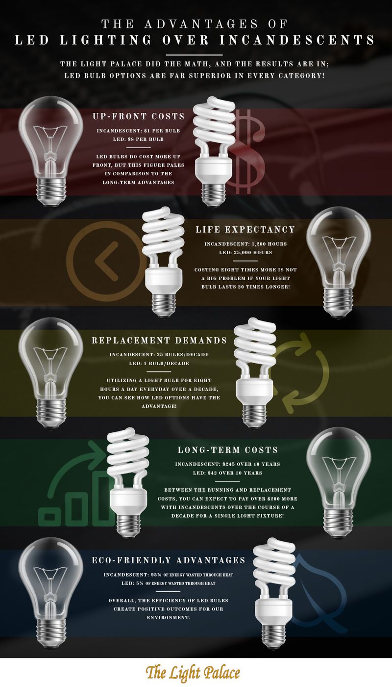 Lighting Store Omaha: Our Infographic Compares Incandescent and