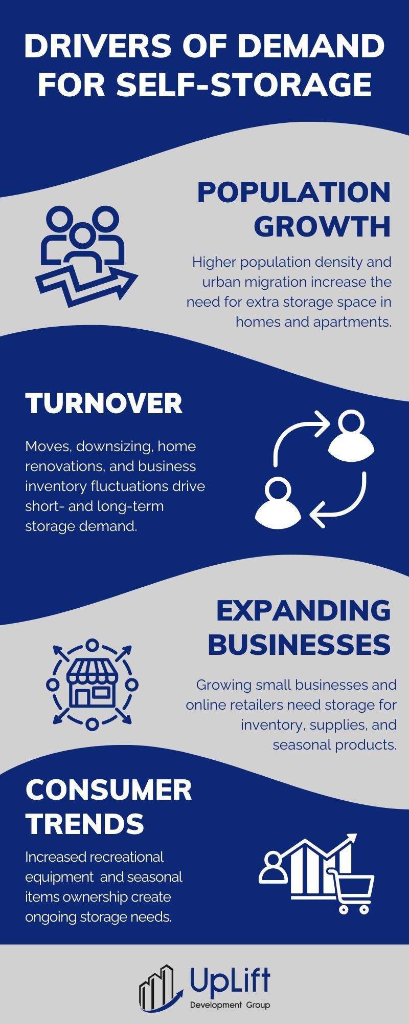 Drivers of Self-Storage Demand infographic