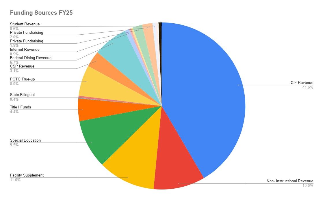 2025-26_Great Lakes Academy Funding Sources.jpg