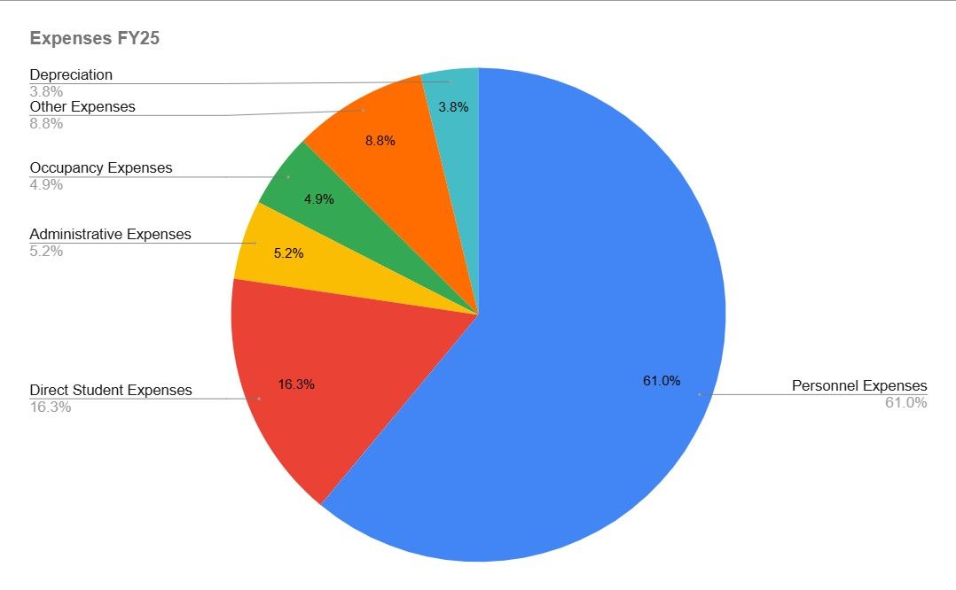 2025-26_Great Lakes Academy Expenses.jpg