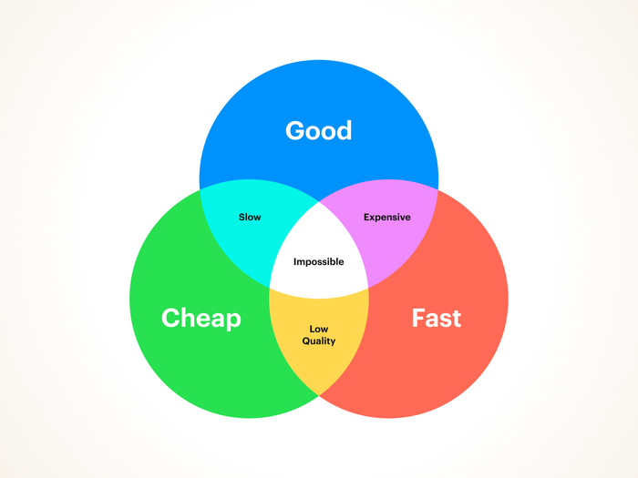 good-fast-cheap-the-myth@2x.png