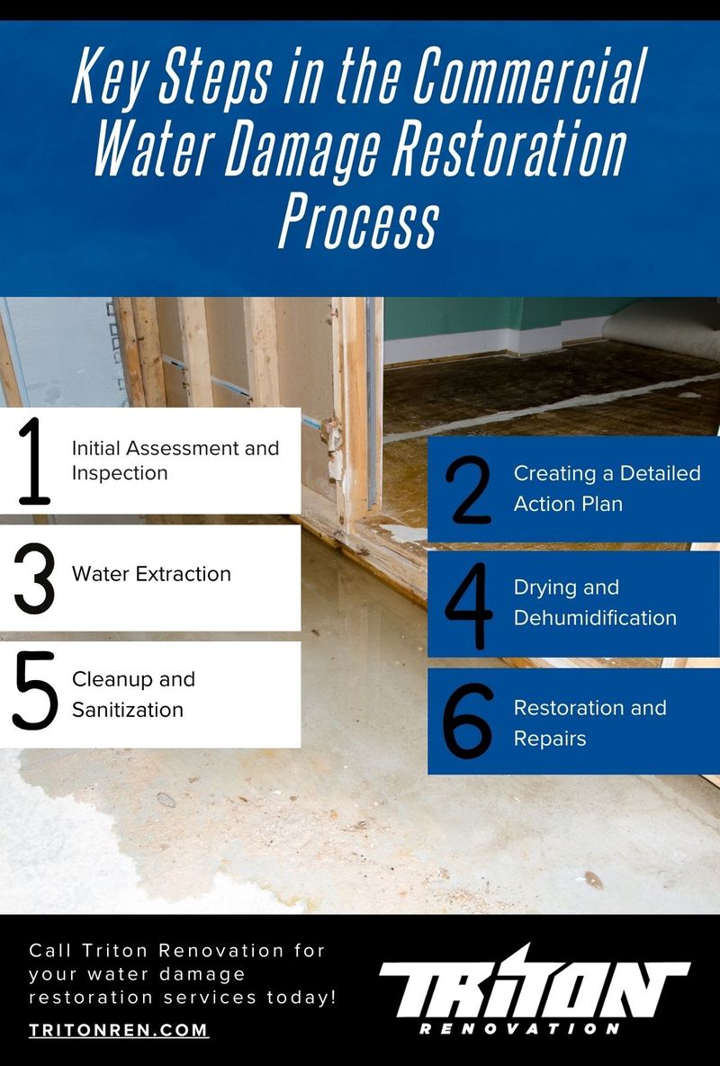 R103101 - Triton Renovation-infographic Key Steps in the Commercial Water Damage Restoration Process.jpg