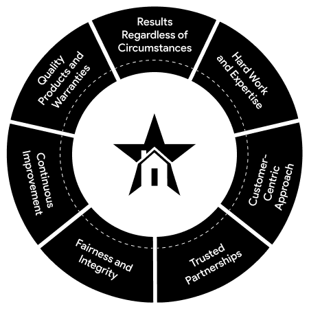 RROC - Wheel of Values - black & white.png