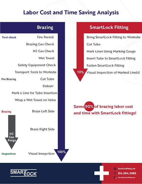 Labor Cost and Time Saving Analysis Brazing.png