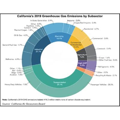 california-2019-greenhouse-gas-emissions-by-subsector-20220823.jpg