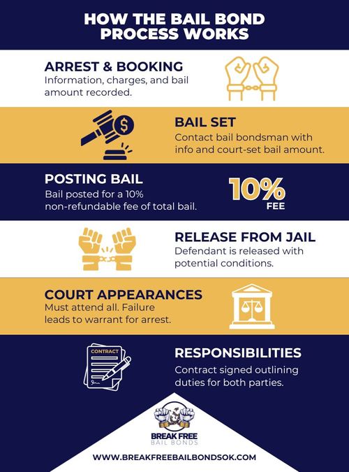 How the Bail Bond Process Works