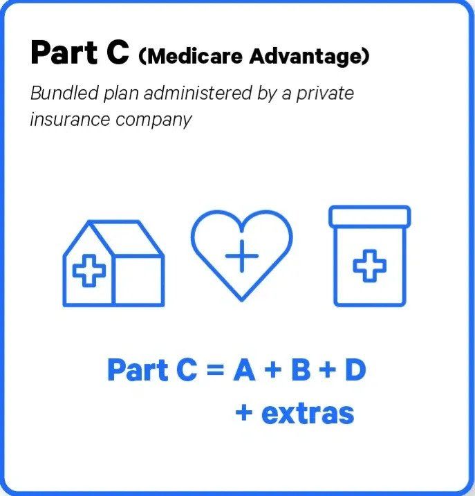 Part C (Medicare Advantage) bundled plan administered by a private insurance company