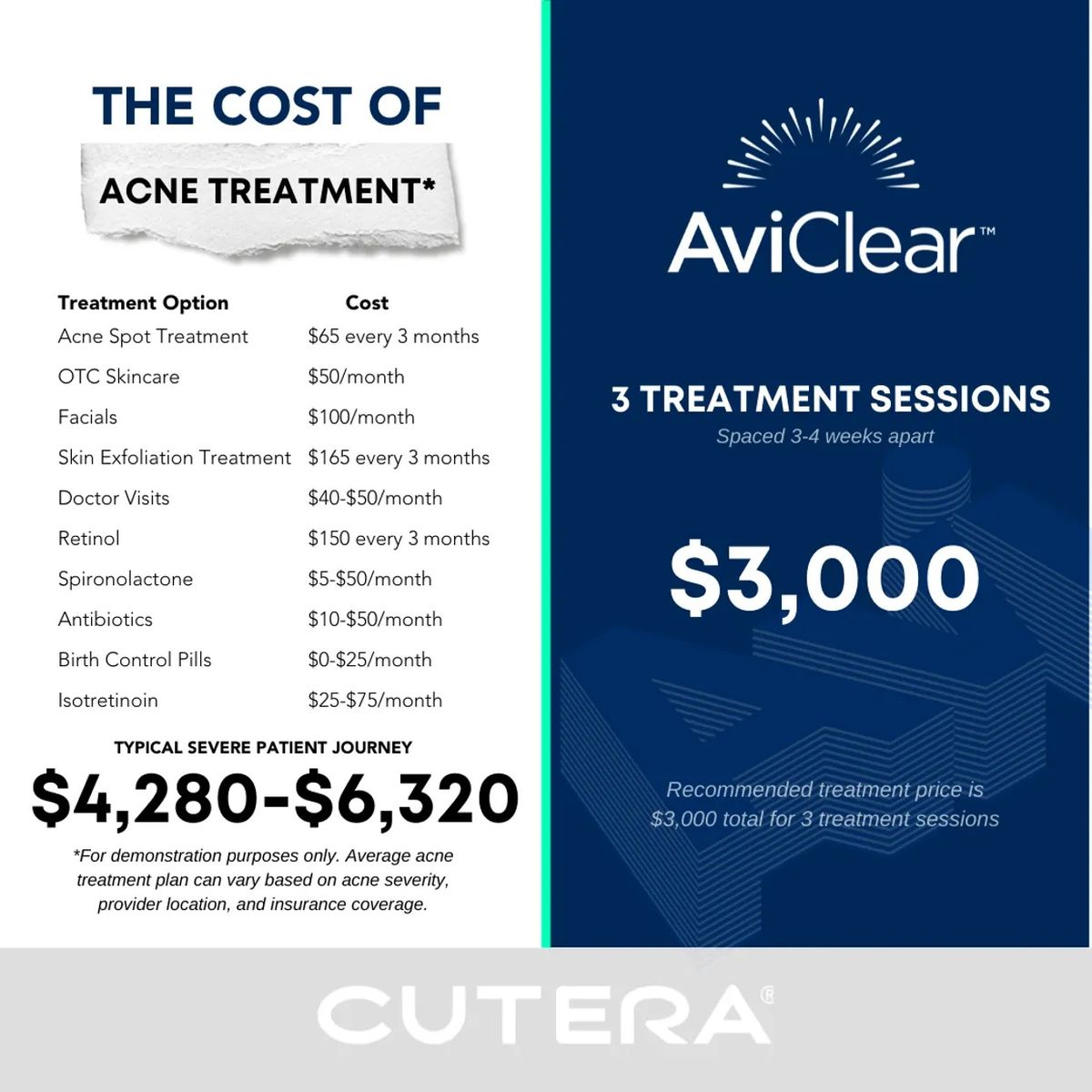 The cost of acne treatment