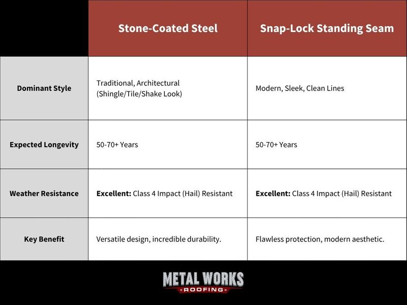 Stone-Coated vs. Snap-Lock comparison chart