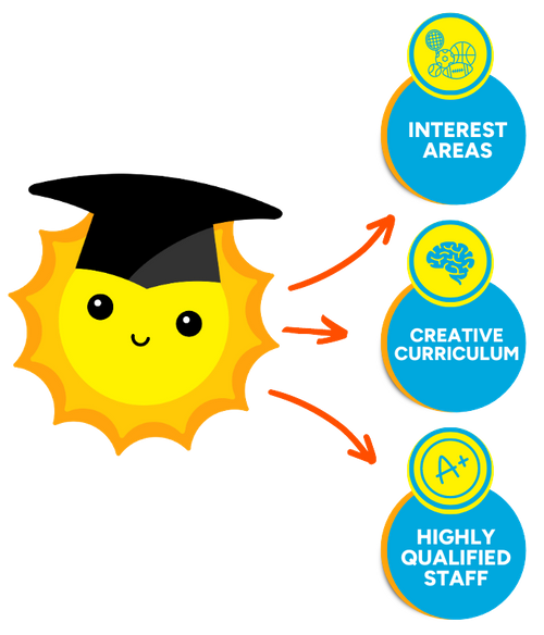 An infographic highlighting Sunny Side Academy's key features: Interest Areas, Creative Curriculum, and Highly Qualified Staff.