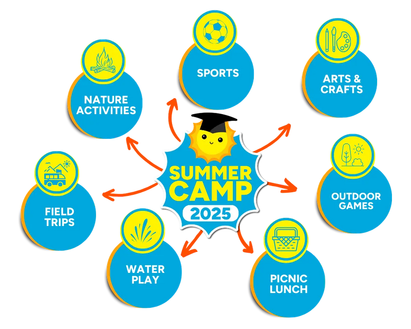 An infographic showing the 2025 Summer Camp activities including Sports, Arts & Crafts, and Field Trips.