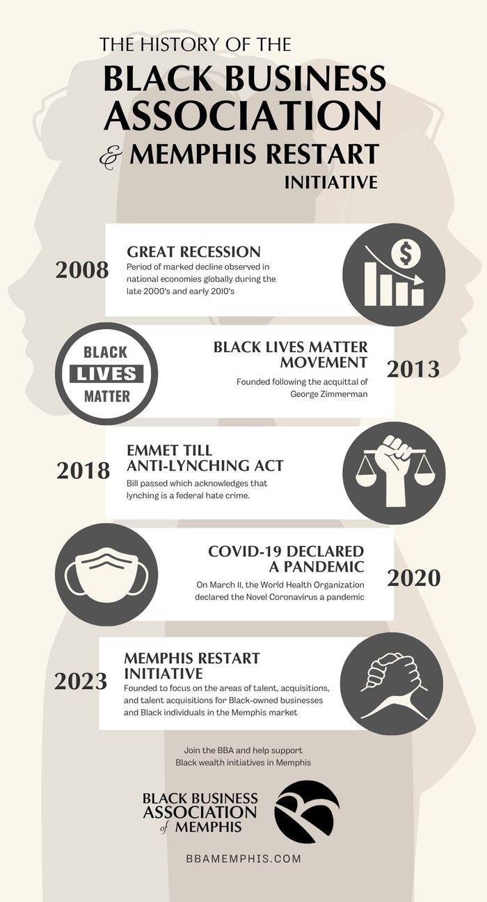The History of the BBA and Memphis Restart Initiative - Infographic