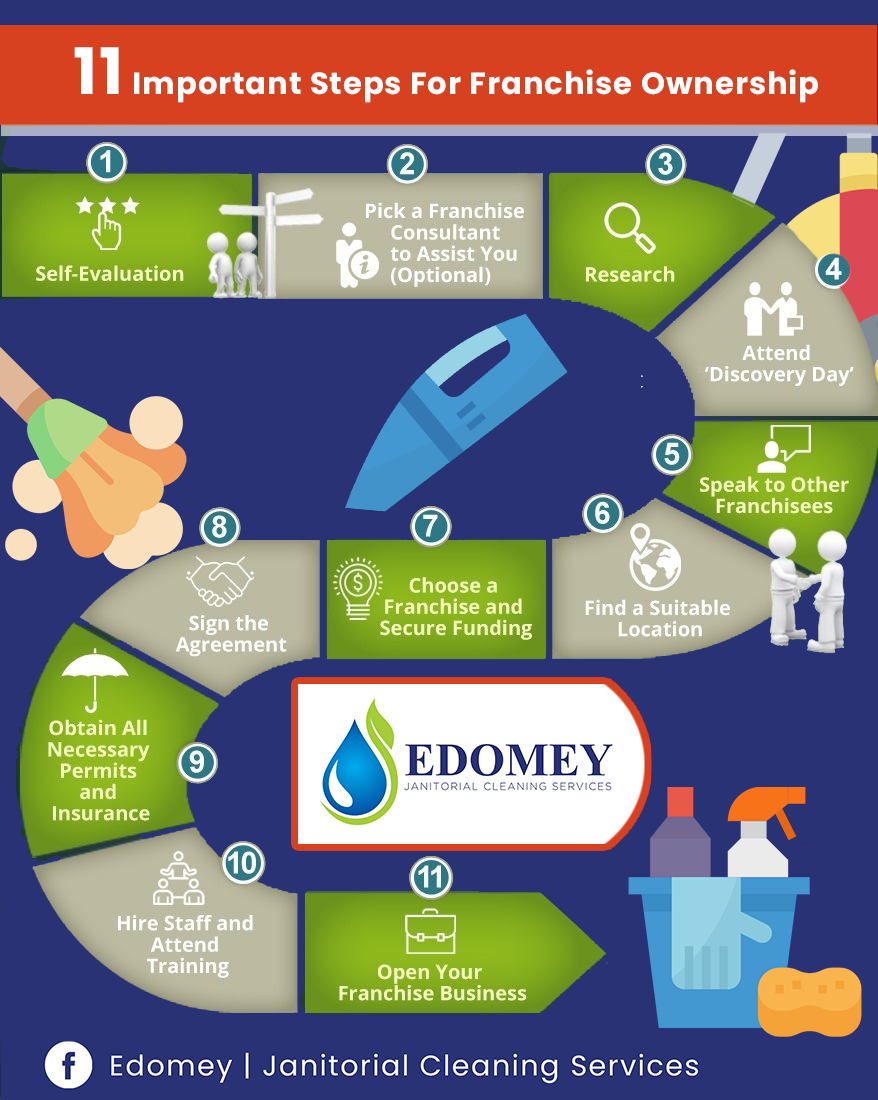 inforgraphics from Vancouver Commercial Cleaning Services team