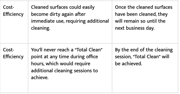  benefit comparation of in and after-hours cleaning