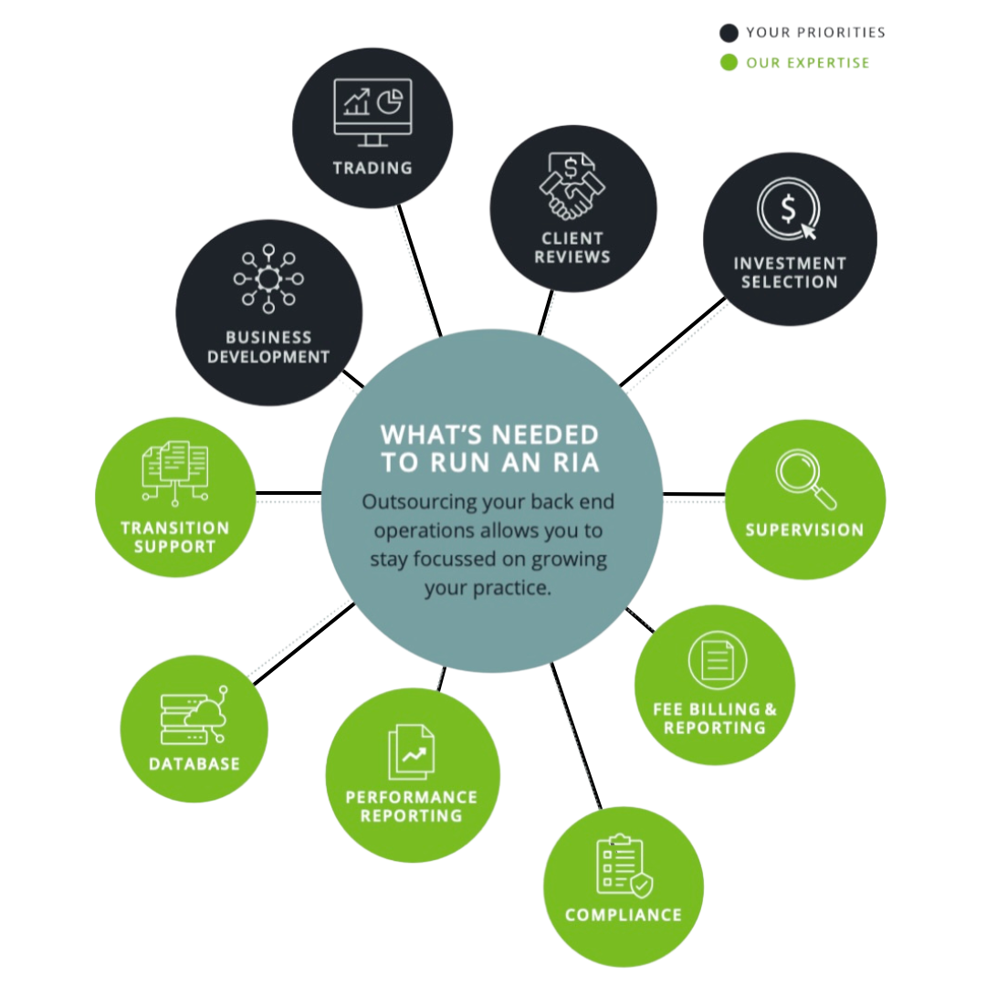 What is Needed to Run an RIA.png