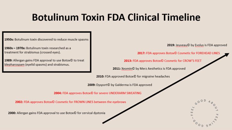 Botox Toxin FDA Clinical Timeline (Optimized)