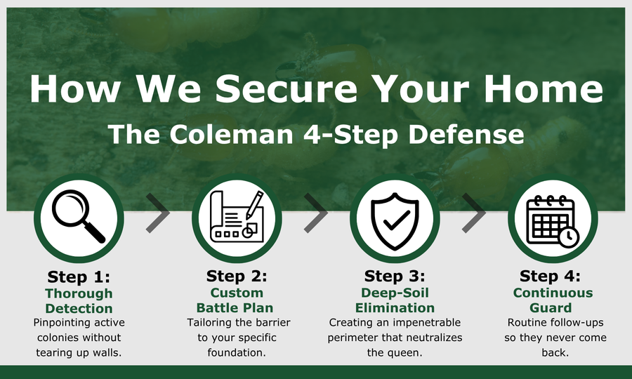 Coleman Pest Control 4-step termite treatment process flowchart from initial inspection to deep-soil liquid barrier implementation.
