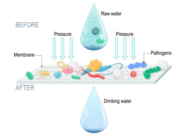 a diagram of reverse osmosis