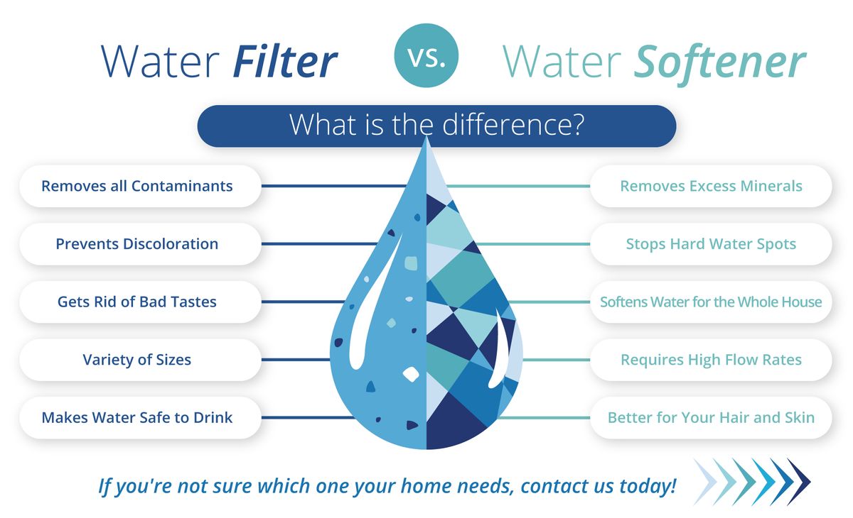water filter and softner infographic