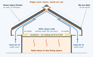 Cross-section of a house showing cool air entering through the soffit vents, flowing under the roof deck past air baffles, and leaving through the ridge vent, while attic insulation and air sealing keep house heat out of the attic.