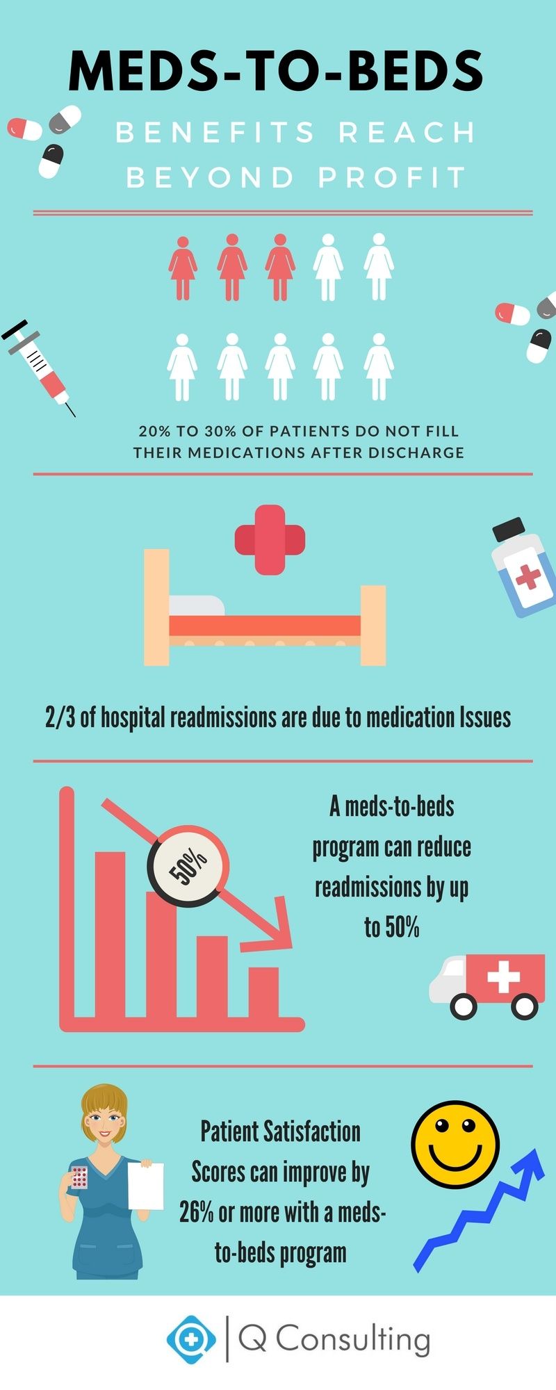 Meds-To-Beds: Benefits Go Beyond Profit for Hospitals - Q Consulting ...