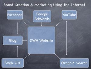 marketing diagram