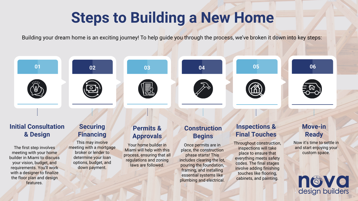 Steps to Building a New Home Steps to Building a New Home