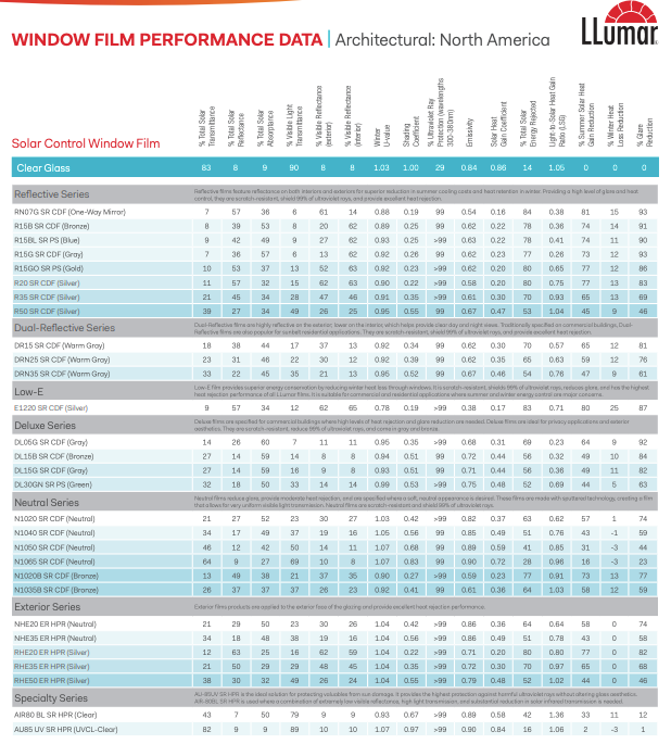 Llumar Performance Specifications Chart