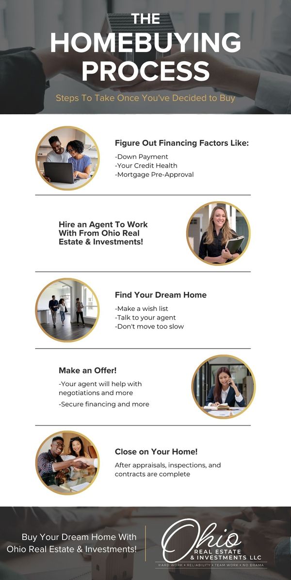 The Homebuying Process Infographic