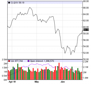 Oil-Chart-6-26-19-5d13e88440f87-300x289.png