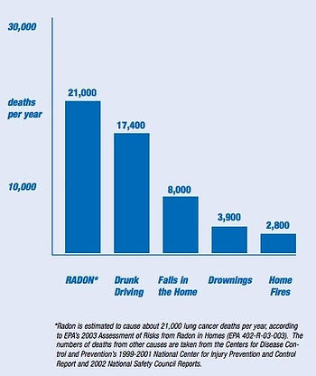 graph of dealth per year by radon