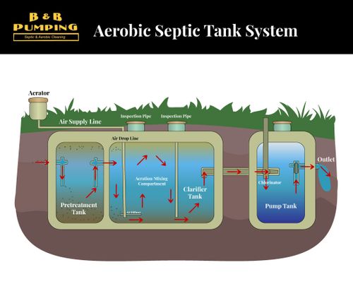 Aerobic Septic Tank System Diagram