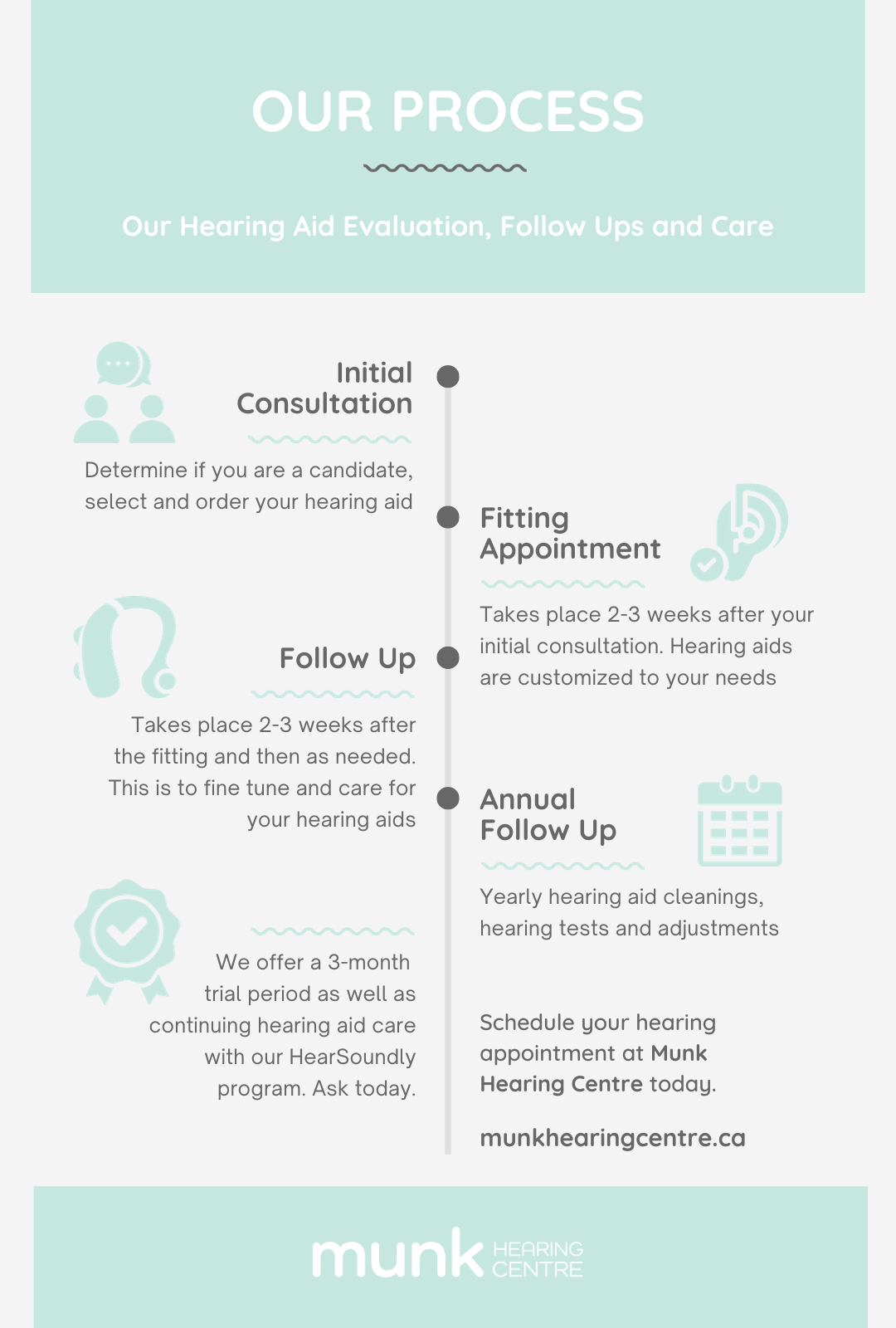 C1702 - Munk Hearing Centre - Hearing Aid Evaluation Infographic.png