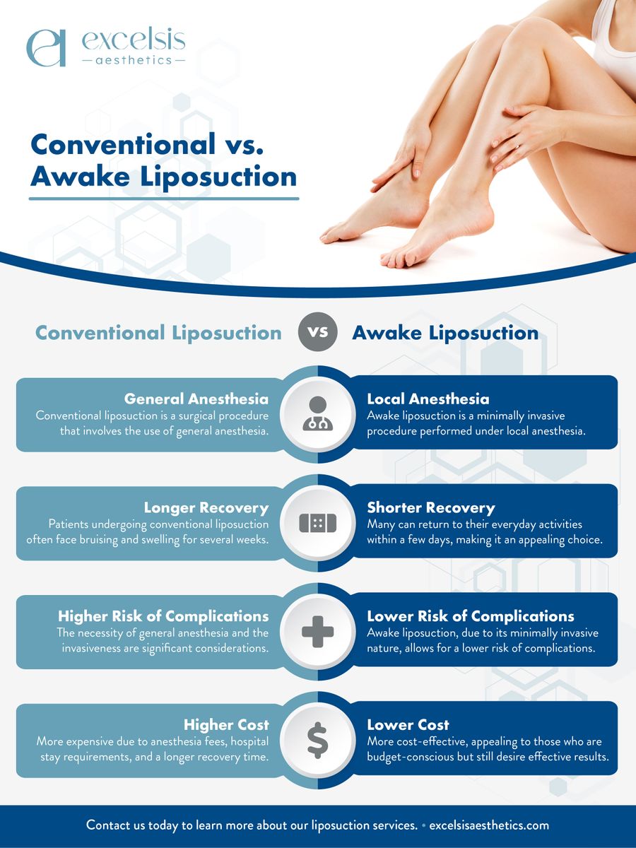 Conventional vs Awake Liposuction Infographic