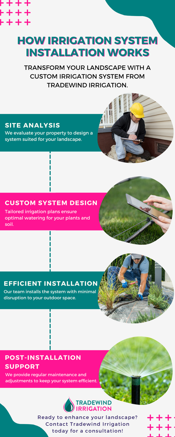 M187451 - Infographic - Irrigation System Installation.png