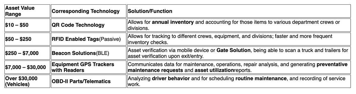 Tiered Tracking Technology Model