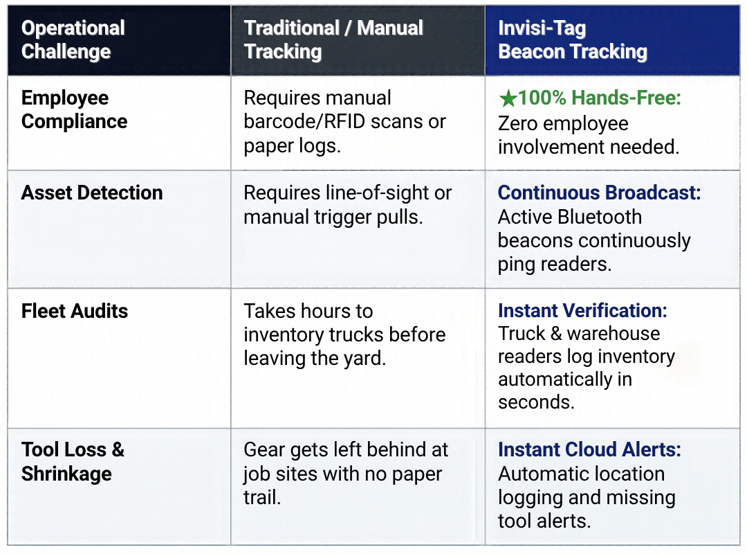 The Problem vs. Solution - Level 4 Advantage.png