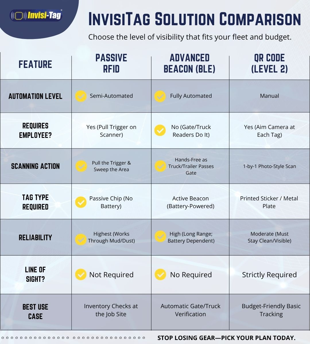 InvisiTag Solution Comparison infographic