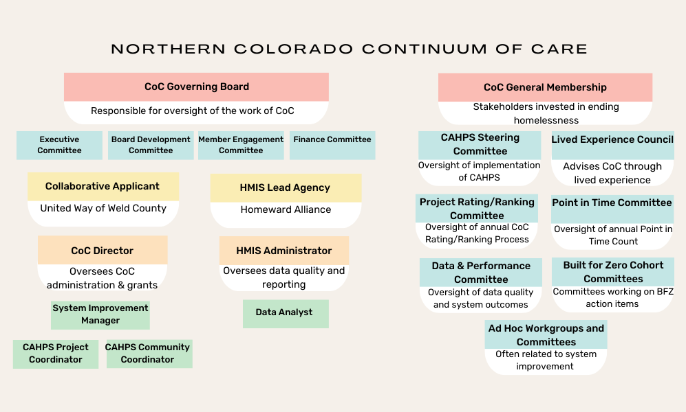 CoC Organizational Chart.png