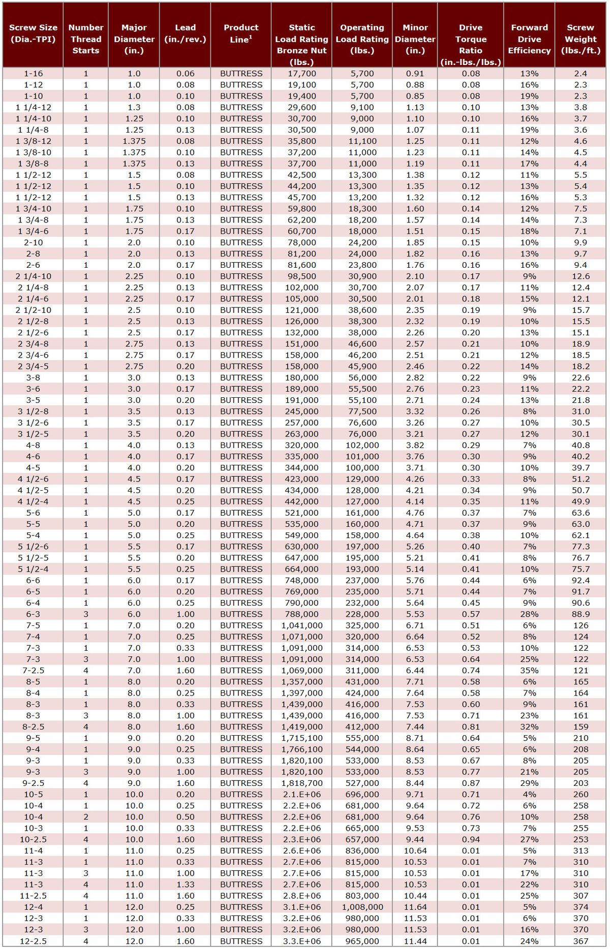 Buttress-thread-Table-5b7f0cd88836b.jpg