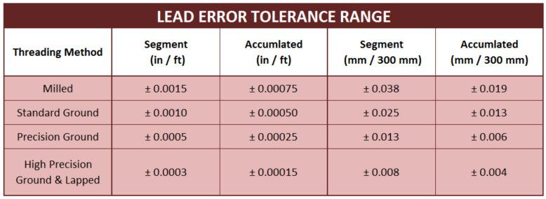 Lead Error Tolerance