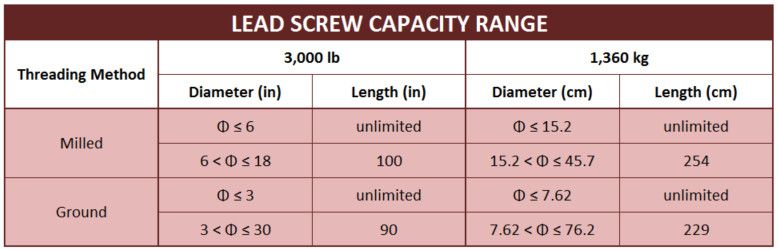 Lead Screw Capacity