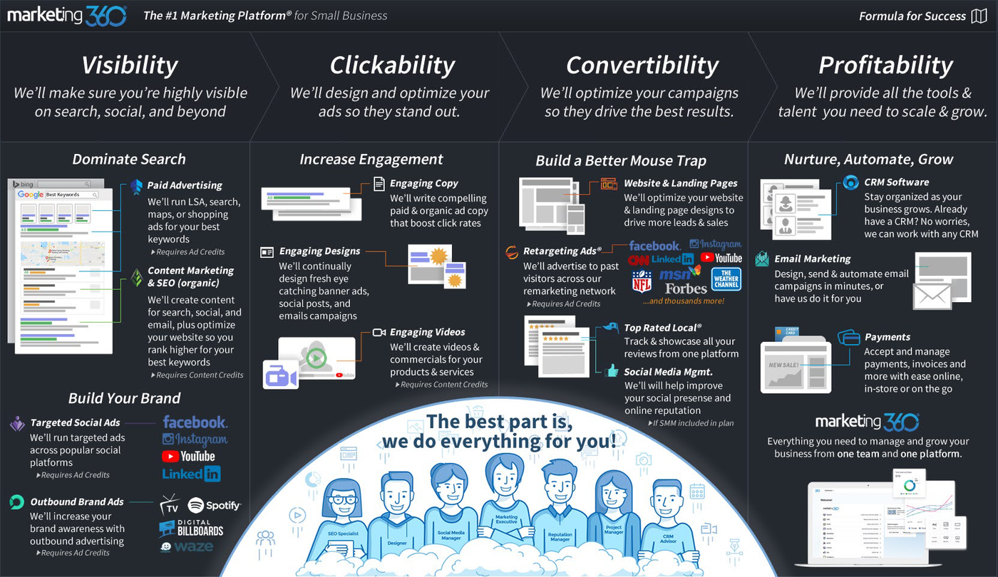 How It Works — Marketing 360 formula for success