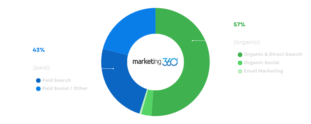 Marketing 360 Results.png