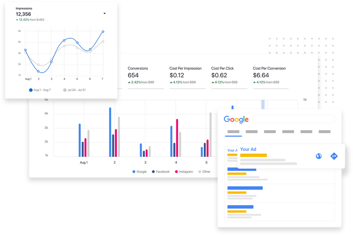 Paid search ad campaign graph overlaid with impressions graph and Google ad Search advertising reports