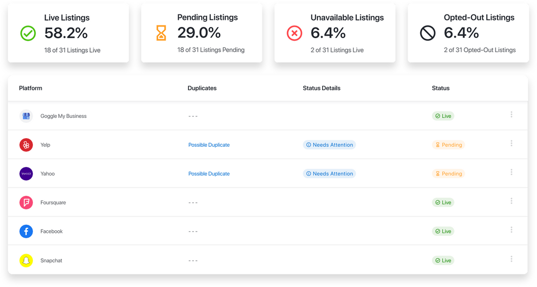 Top Rated Local® listings dashboard showing each listing with a status Top Rated Local® listings dashboard